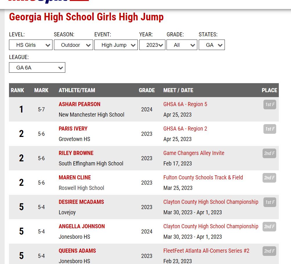 Roswell Track & Field (@roswelltrack) on Twitter photo 4 Sport Athlete Maren Cline <a href="/maren_cline/">Maren Cline</a> has meant a lot to <a href="/roswellsports/">Roswell Athletics</a>
10 Varsity letters in Basketball, Flag Football, Softball, and Track & Field
Scored over 1,000 points in Basketball
2x All State T&F in High Jump
Finished the season ranked tied for 2nd in 6A Girls HJ 4 Sport Athlete Maren Cline <a href="/maren_cline/">Maren Cline</a> has meant a lot to <a href="/roswellsports/">Roswell Athletics</a>
10 Varsity letters in Basketball, Flag Football, Softball, and Track & Field
Scored over 1,000 points in Basketball
2x All State T&F in High Jump
Finished the season ranked tied for 2nd in 6A Girls HJ