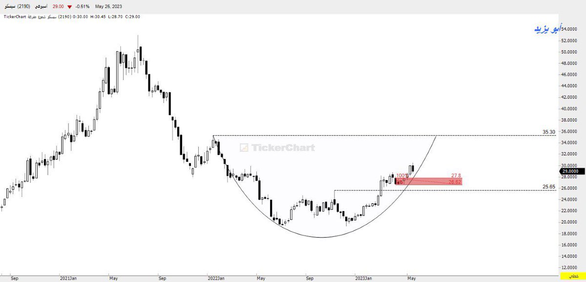 B A S A M on Twitter: "سهم سيسكو _ تحليل فني قابل للخطأ ولصواب."