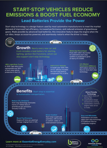 Start-stop technology enabled by #LeadBatteries cuts nearly 6.7 million tons of GHG emissions each year in the U.S. Learn more here: bit.ly/3IK7weK