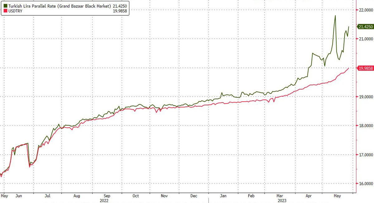 Turkish lira 21.425 on black market
