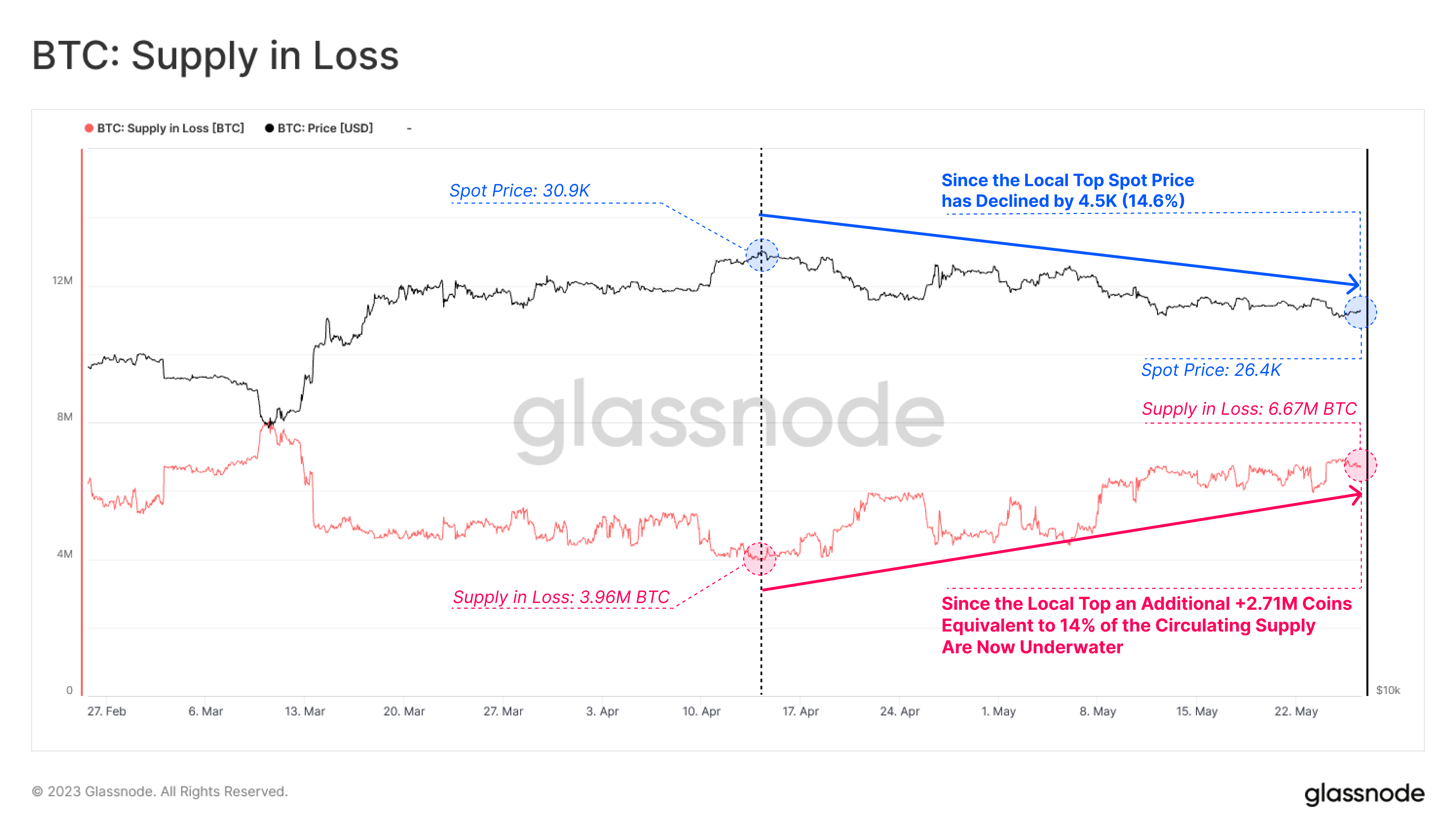 持续的加密货币市场低迷迫使 2,710,000 比特币 (BTC) 进入损失区域：Glassnode