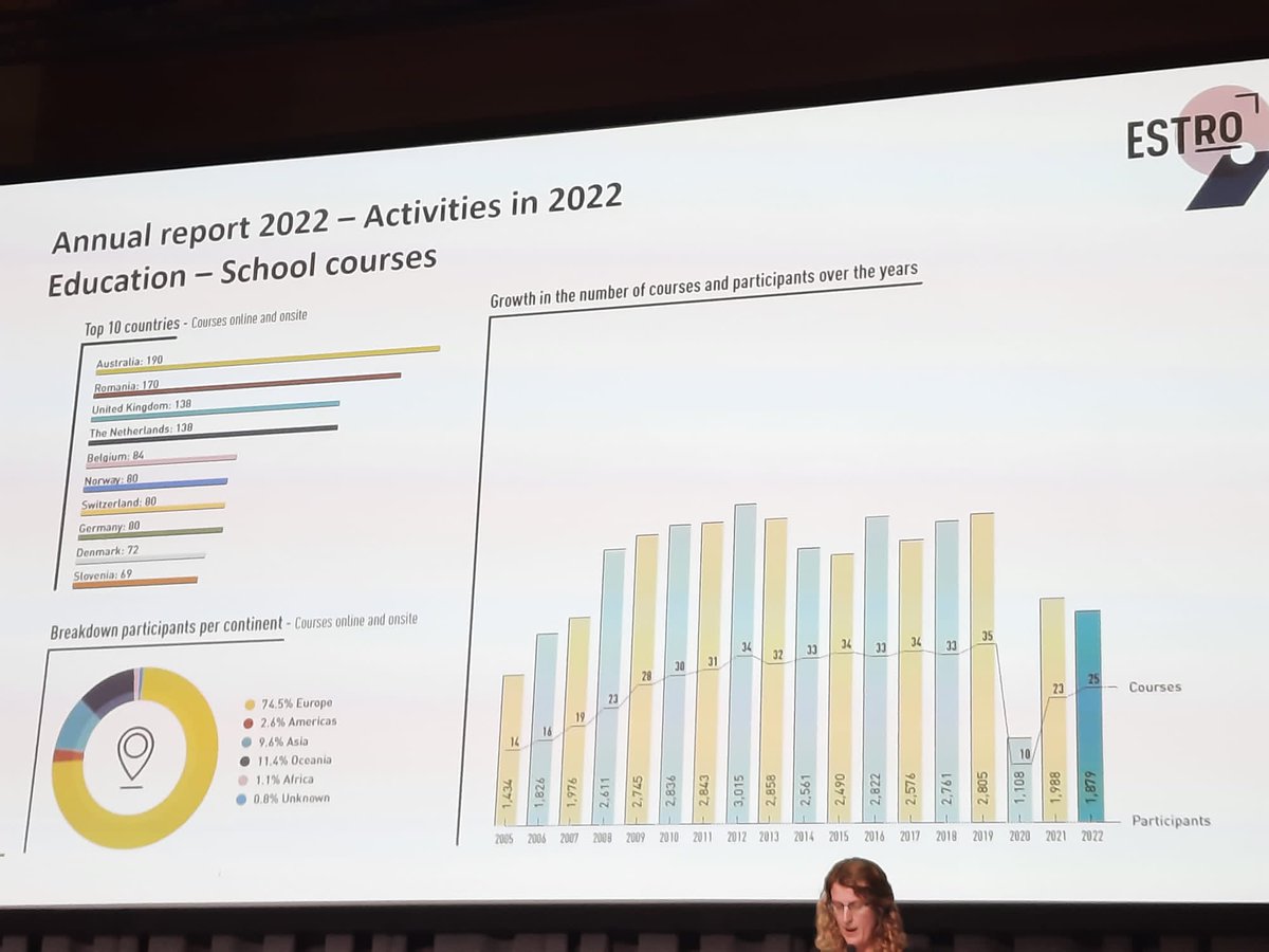 MedisprofNews's tweet photo. P.S. It's worth noting Romania's position in the ranking of countries with the most specialized courses and workshops in 2022. ☺️2/2 #Medisprof #ESTRO23 https://t.co/VMaQsRQbrW