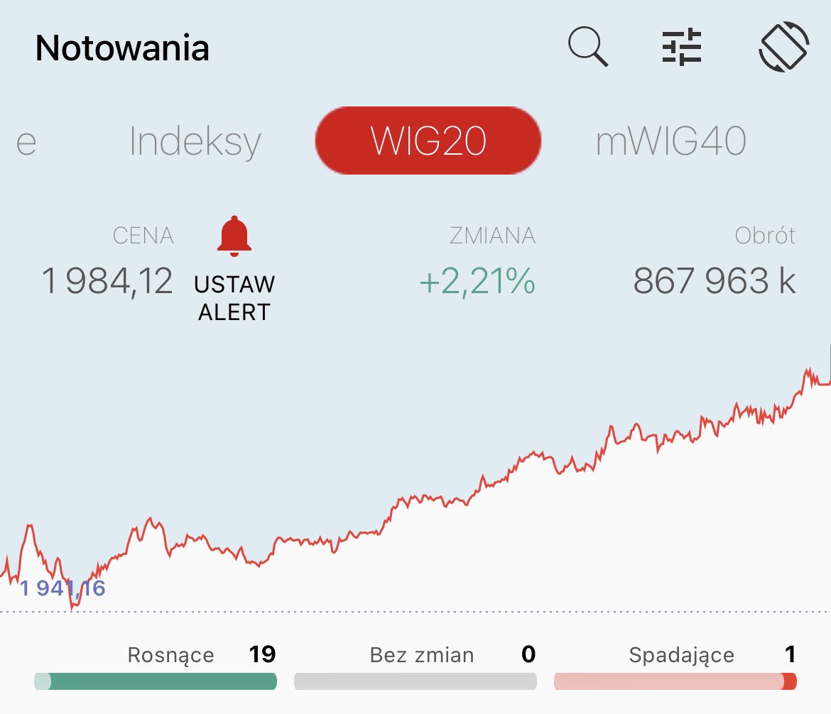 RobertPietraga's tweet photo. #WallStreet27 🇵🇱 #posesji
🔸#wig20 +2,21 %
Postuluję aby #ws27 odbywał się tylko w dni robocze jeśli to pomaga rynkowi rosnąć ;).
#ZprzymrużeniemOka #akcje https://t.co/ZrYo0TCsKK