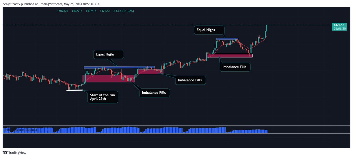 #NASDAQ #nas100 has been in a beautiful uptrend since end of April. Every impulse move up has been filled and balanced. Every time price found resistance and formed equal highs , great setups were available to go long and anticipate these highs to be swept.
