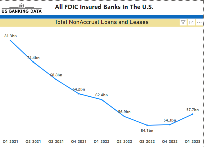 usbankingdata's tweet photo. Nonaccrual Loans and Leases Surge to $57.7 Billion in Q1 2023, Signaling Potential Challenges in US Banking Sector https://t.co/IMcDMurjtt