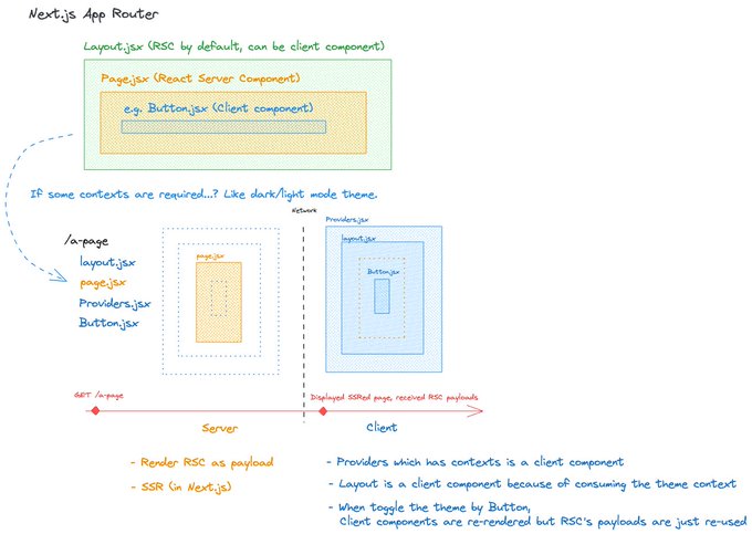 Described next.js app router can have context providers with RSCs