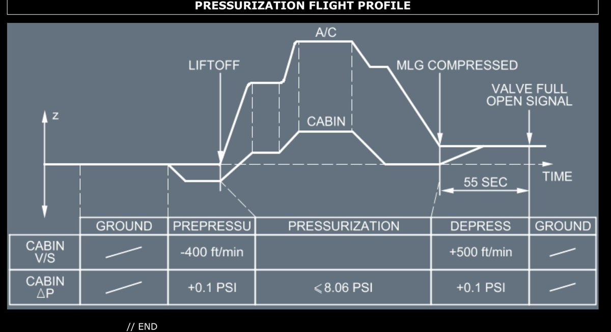 @thejagjitfan @PRA24 @chainsawrocks @trend_nosig @gautamaviator @I_Aneesh Delta P start approaches towards 0.1PSI while on approach. So door can be easily opened with good muscles. And only one crew is stationed over mid exit to secure it. Below image is for reference.