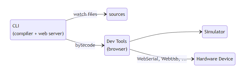 miso_develop's tweet image. Moddableみたくバイナリ吐いて書き込む型かと思ったら実はリモート制御型？
opniz終了かな。。。
#DeviceScript #opniz