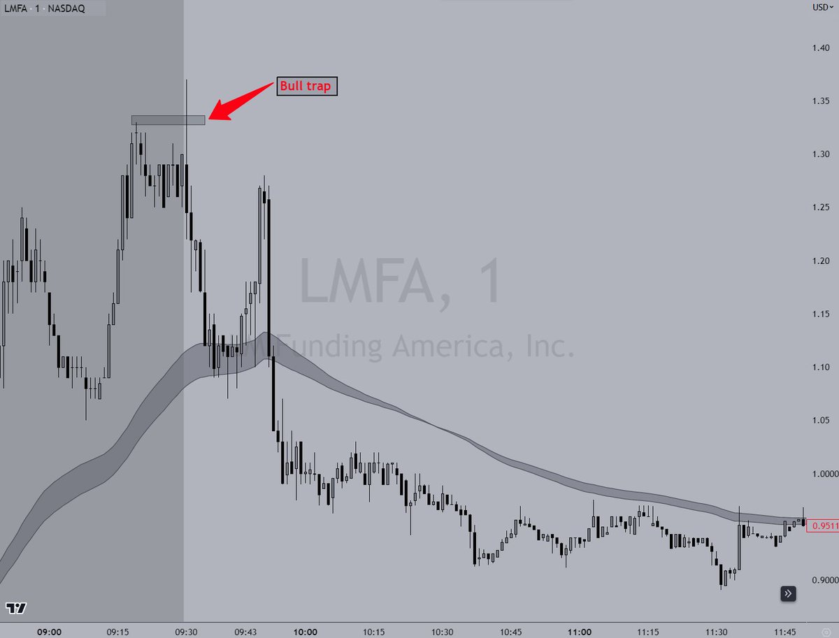 jtraderco's tweet photo. 🔬🔍 Trading Lesson " Bull Trap #JSLIM
Big hands have an agenda and often they will open, extend, trap and then simply fade. This is the normal "routine" of big hands that simply know how to "manipulate" price action in their favour.
This is a setup that we teach to trade with timing since 2018 at @SmallCapRoom and also @SmashTheBid #smallcaps