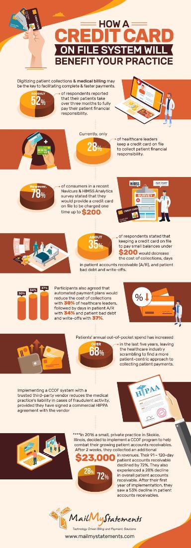 MailMyStatement's tweet image. A credit card on file system can help your practice receive guaranteed revenues and reduce the stress of trying to collect from patients! bit.ly/32XVRlO #CCOF #PatientCollections