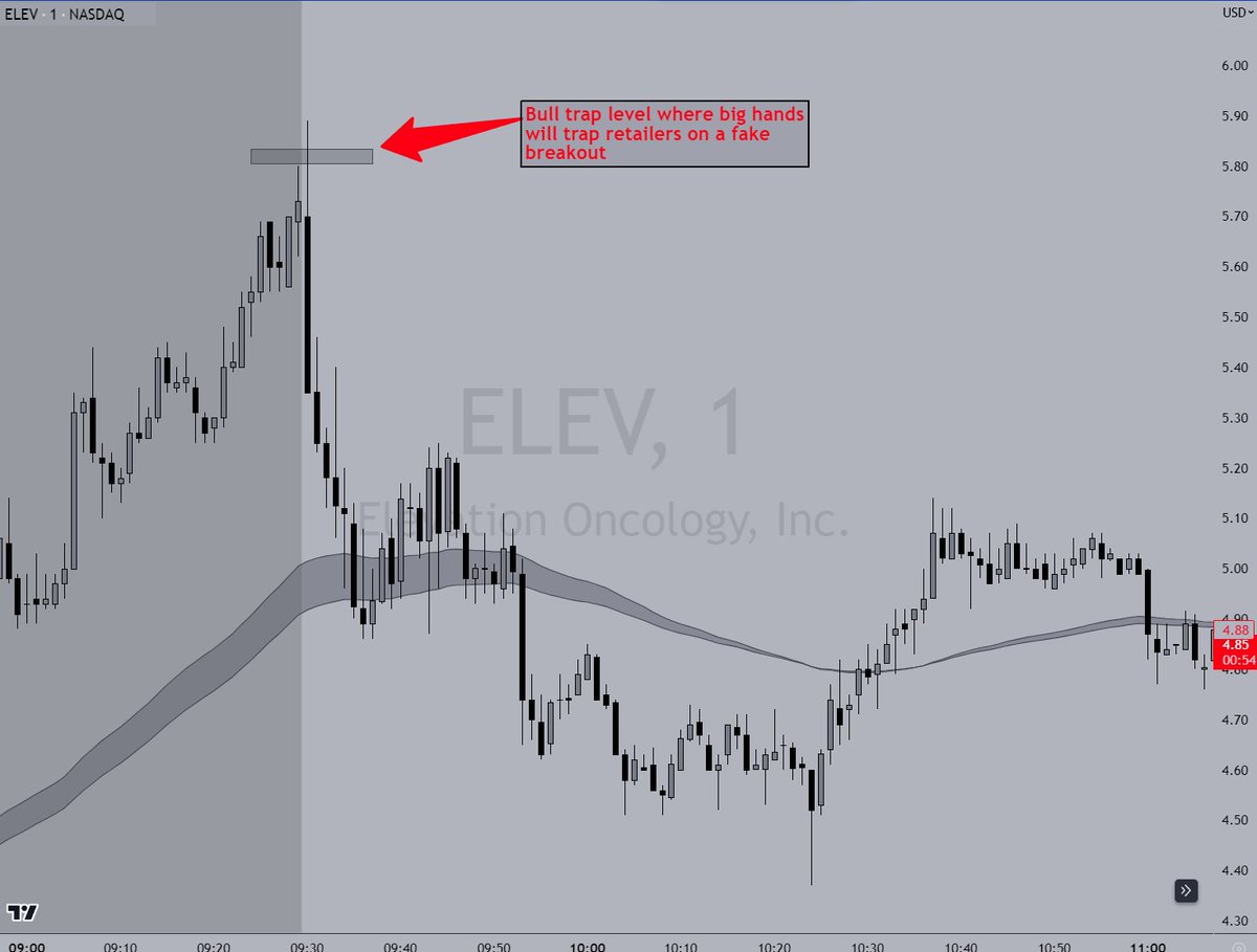 jtraderco's tweet photo. 🔬🔍 Trading Lesson " Bull Trap #JSLIM
Big hands have an agenda and often they will open, extend, trap and then simply fade. This is the normal "routine" of big hands that simply know how to "manipulate" price action in their favour.
This is a setup that we teach to trade with timing since 2018 at @SmallCapRoom and also @SmashTheBid #smallcaps