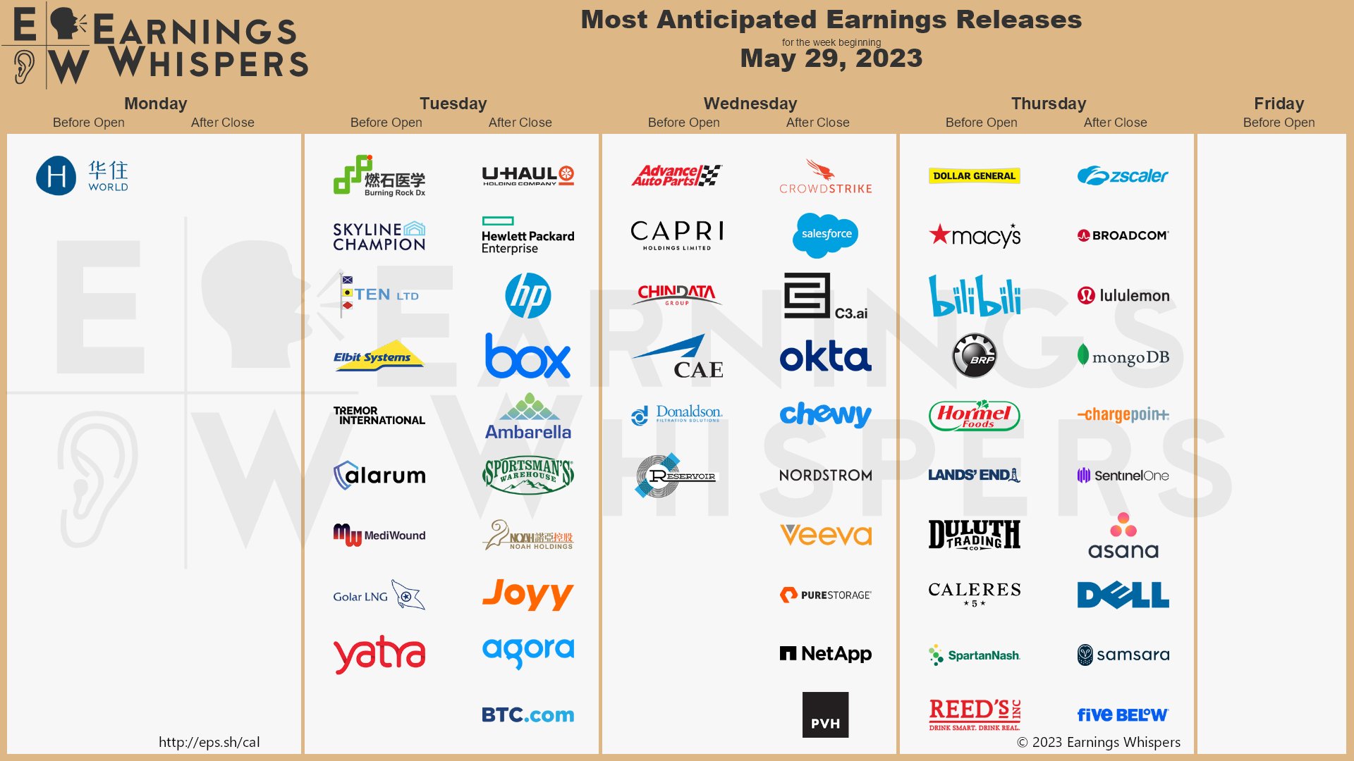 The most anticipated earnings releases scheduled for the week are CrowdStrike #CRWD, Salesforce #CRM, C3.ai #AI, Zscaler #ZS, Dollar General #DG, Broadcom #AVGO, lululemon athletics #LULU, Okta #OKTA, Advance Auto Parts #AAP, and Macy's #M. 