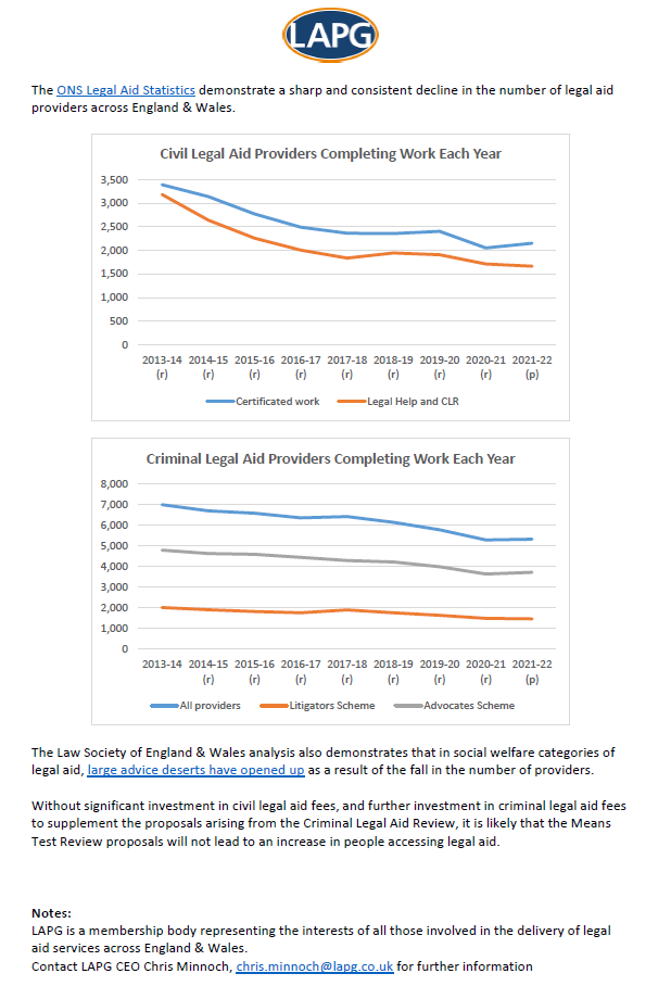 Govt response out to the #LegalAid #MeansTest & many of the plans make sense. But so many eligible people can't currently get help, so who's going to help all those eligible when the changes come in?
Fees must go🆙if Govt expects MTR changes to make any difference.
#WeAreLegalAid