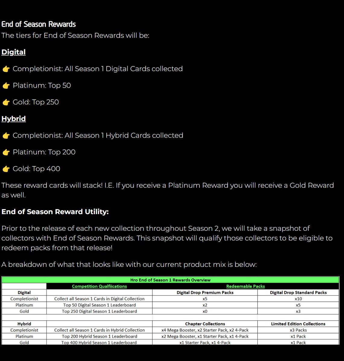 MASSIVE #HRO UTILITY!

If you placed top 250 on the season 1 digital leaderboard or top 400 on the season 1 hybrid leaderboard you will receive FREE PACKS for all of season 2! Set completionists for either or receive even more free packs! 

This is how you reward collectors! 👏💚