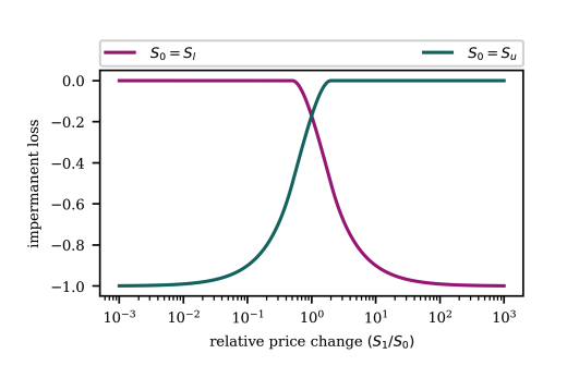 AND__SO's tweet photo. There's a simple strategy you can take to avoid impermanent loss from price increases / decreases within your CLMM position.

Yesterday I discussed about impermanent loss and how you can experience it as the price deviates either upward or downward from the price at position creation. However, this is actually only the case when the price was within the set position price range (in the money).

You can save your position from IL in either direction if you set the position outside the price range (out of the money), or more specifically when you set either the lower price or upper price of the position exactly at the initial price.

The chart below (Heimbach et al.) shows the relationship between the impermanent loss of a position, and the relative price change in the position assets for the cases where: 1) you set the lower price exactly at the initial price (purple), and 2) you set the upper price at the initial price (green).

As you can see, the first case allows you to avoid IL from downward price movements, while the latter allows you to avoid IL from upward price movements.

Is there any catch? Yes. When saving yourself from IL in either case, you are no longer earning fees from your position while the price is out of the money.

So the cost of foregoing IL is the swap fees that you could have earned. There is no free lunch!

However, this is still a great way to set a position in the case that you want downside / upside IL protection while maintaining the opportunity to earn fees in the other direction.

In a later discussion, I'll also explain how this can be done opportunistically as a directional trade while earning fees.

Till next time!

Reference: (Heimbach et al.) https://t.co/4RwdT3Pd4l