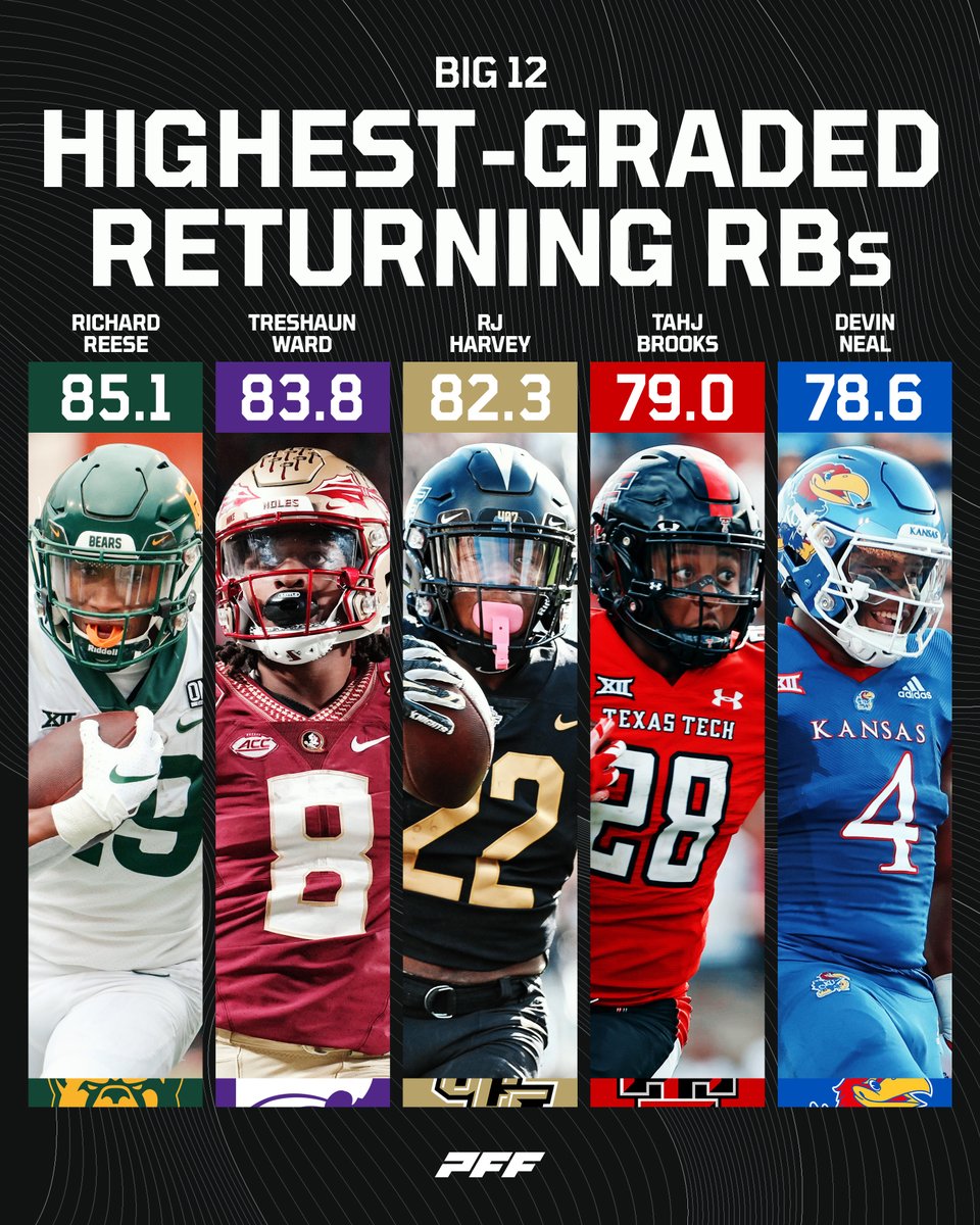 PFF_College's tweet image. Highest graded returning RBs in the Big 12♨️