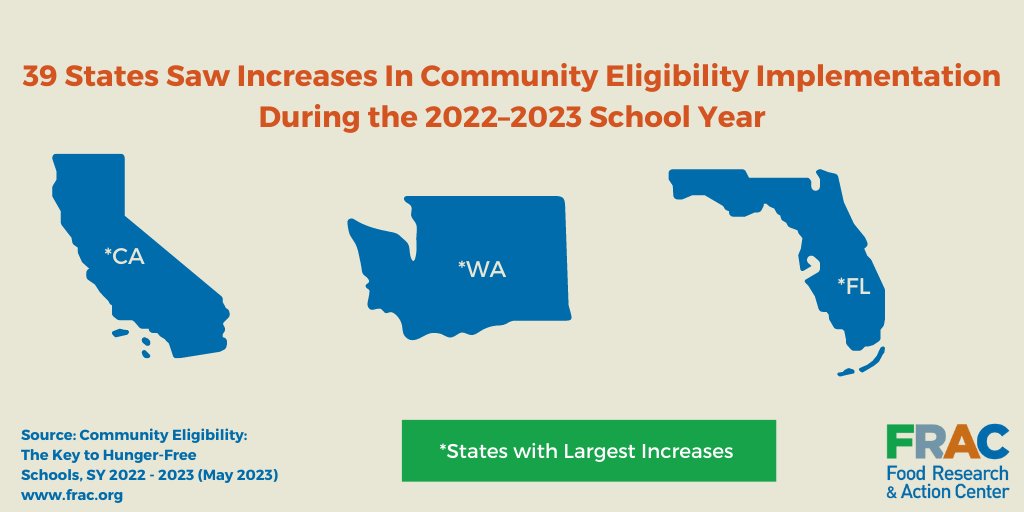39 states saw increases in community eligibility implementation during the 2022–2023 school year, according to FRAC's new report. California, Florida, and Washington had the largest growth in the number of schools adopting community eligibility. bit.ly/425MXRw