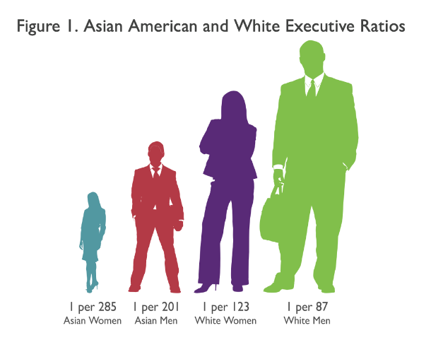 @ascend @Ascend 2016 EEOC professional workplace analysis show AsAm men lag men of all other races & AsAm women lag women of all other races in reaching executive levels and race has more significant impact than gender in affecting executive representation. #DataEquity #AANHPIHM