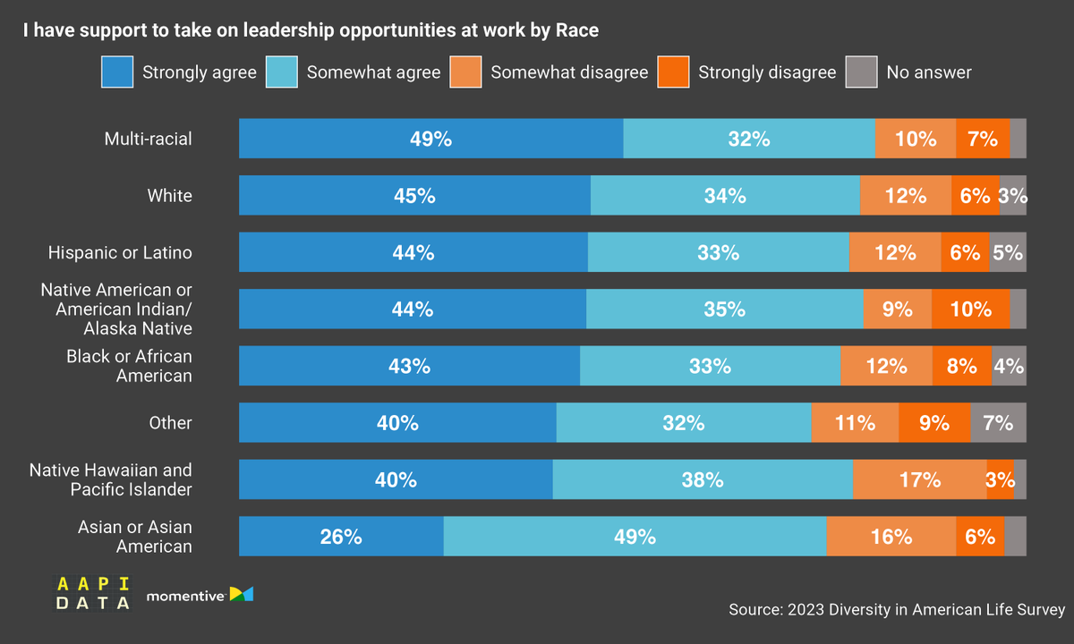 @ascend Despite AsAm absence in corporate leadership, AsAm are least likely to be supported to take on leadership opportunities at work. If you are AsAm, when were you last chosen by your manager or executive for a leadership role? #DataEquity