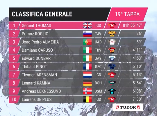 Giro d'Italia 2023'te 19. etabın ardından genel klasmanın ilk 10'u. #Giro #Giro106tr