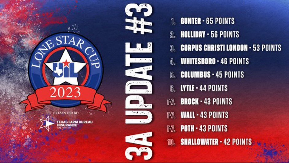 CoachMarsh22's tweet photo. Newest Lone Star Cup rankings…@WISDBearcats is ranked #4 in the state. #TotalProgram #BoroTuff https://t.co/g4bnrxyuxm