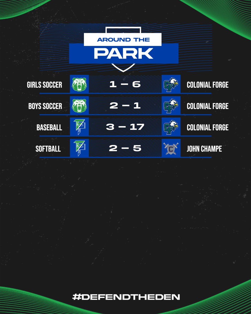 FINALS from yesterday!

Boys Soccer moves on to play @ Osbourn HS on 5/31, 7:00pm

#DefendTheDen