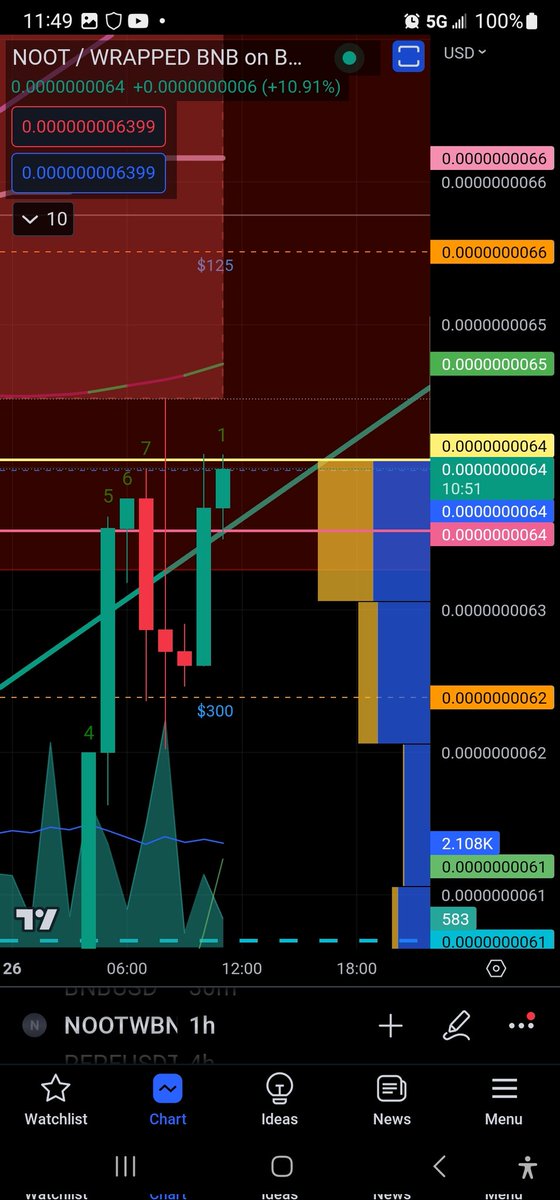 $NOOT about to break out!
LFNooooooot 🐧🐧🐧
#NOOT #NOOT