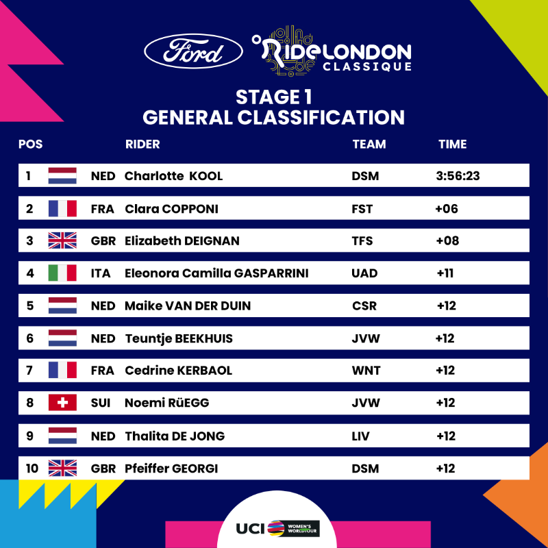 RideLondon's tweet photo. 📝 Standings after Stage One

The standings after Stage One of the Ford RideLondon Classique.

#RideLondon