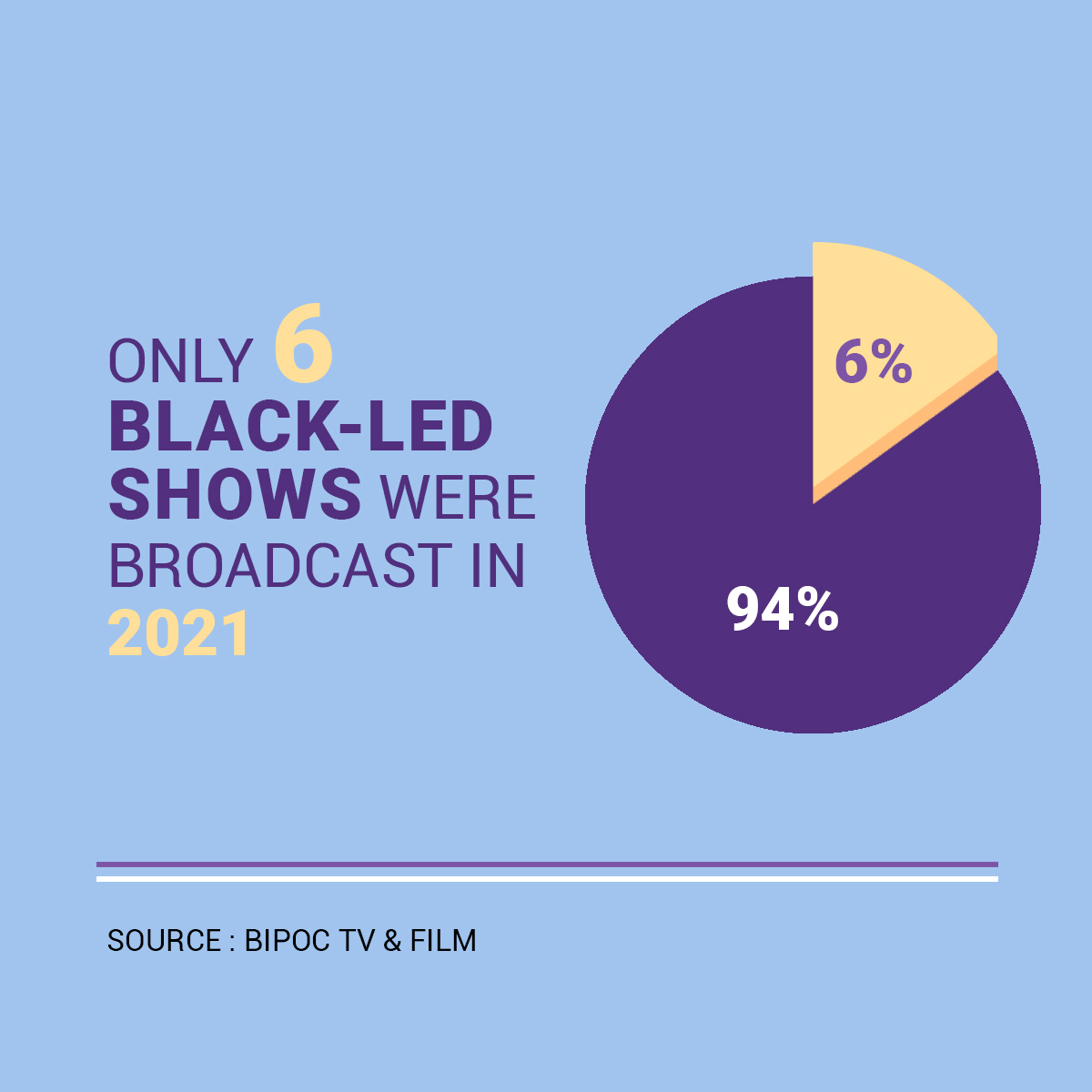 "Only 6 Black-led shows were broadcast in 2021" -BIPOC TV &amp; Film.

🍁 If you haven't finished your application, there's only a few days left to submit!

Learn more and start a new application at  beingblackincanada.com 👈🏾👈🏽👈🏿