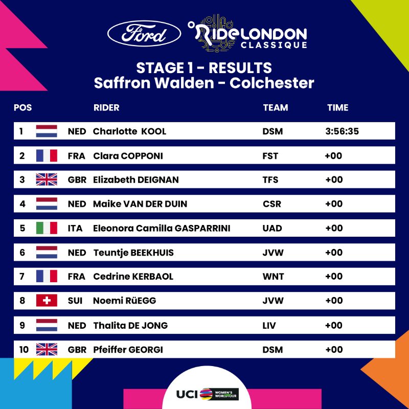RideLondon's tweet photo. 📝 Standings after Stage One

The standings after Stage One of the Ford RideLondon Classique.

#RideLondon