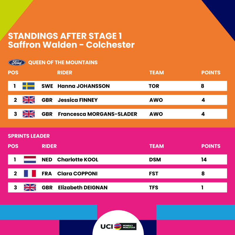 RideLondon's tweet photo. 📝 Standings after Stage One

The standings after Stage One of the Ford RideLondon Classique.

#RideLondon