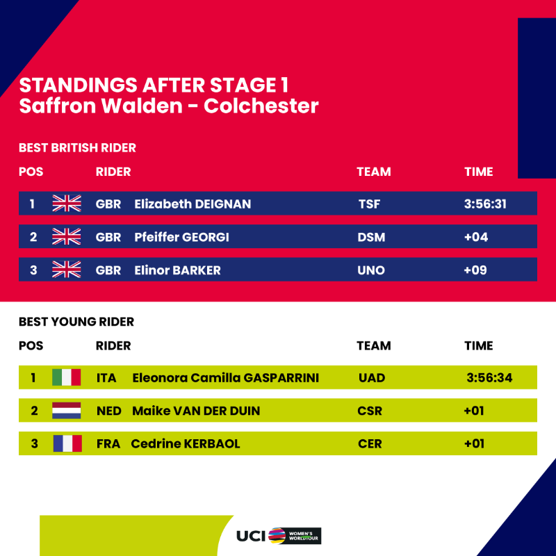 RideLondon's tweet photo. 📝 Standings after Stage One

The standings after Stage One of the Ford RideLondon Classique.

#RideLondon