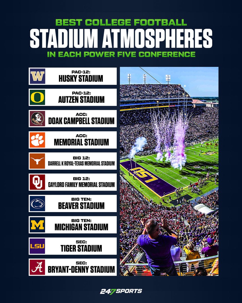 247Sports (@247sports) on Twitter photo The best stadium atmospheres in each P5 conference, via <a href="/carterbahns/">Carter Bahns</a>
Do you agree with this list?
247sports.com/longformarticl… The best stadium atmospheres in each P5 conference, via <a href="/carterbahns/">Carter Bahns</a>
Do you agree with this list?
247sports.com/longformarticl…