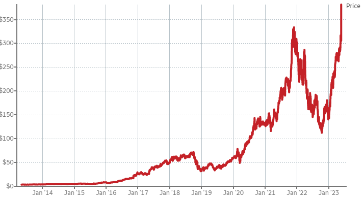 Connaissez-vous #nvidia? C'est maintenant la 5e entreprise américaine en terme de capitalisation boursière! L'action a ↑ de + 160% depuis le début de l'année. Écoutez les commentaires du gestionnaire de portefeuille <a href="/CIMON/">Cimon Plante</a> de la <a href="/banquenationale/">Banque Nationale</a> ici: ici.radio-canada.ca/ohdio/premiere… #ia