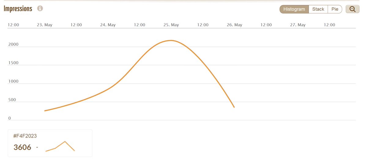 Esta semana ha tenido lugar el #F4F2023

<a href="/SefiFood/">Mario Sánchez 🧀</a>  
Cuentas activas e impresiones entre el 23 y 26 de mayo via <a href="/SocialElephants/">Social Elephants 🐘</a>