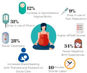 What are the health benefits for the birthing person when receiving #doulacare during #pregnancy? (via American Pregnancy Association)
#PADoulas #PADoula #doulasupport #doulaaccess #maternalmortality #maternalhealth #healthequity
