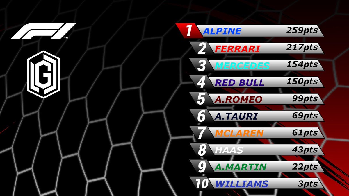 MUNDIAL FORMULA 1 LGC

• Clasificaciones Actualizadas
- GP EEUU 10/12
- Mundial Pilotos
- Mundial Constructores

#LGC