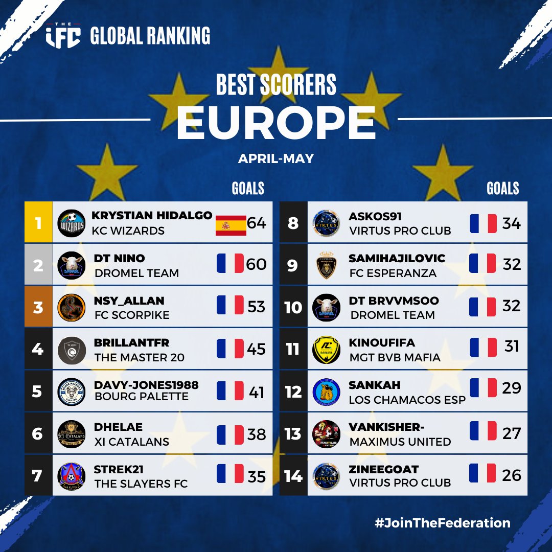 Bonsoir à tous, les XI Catalans sont fiers de notre Buteur <a href="/DDhelae/">Dhelae</a>
Pour cette nomination des meilleurs buteurs d'Europe, fière de toi 💪🔥👏
@IFC_Actus
#clubpro
#Fifa23 
#eSports 
#11vs11
#ps4