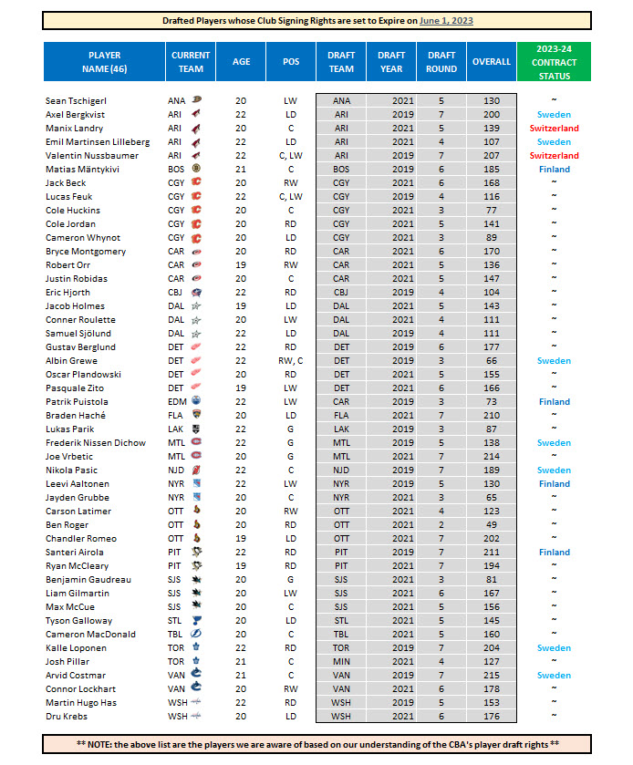 CapFriendly on Twitter "The unofficial start to the offseason