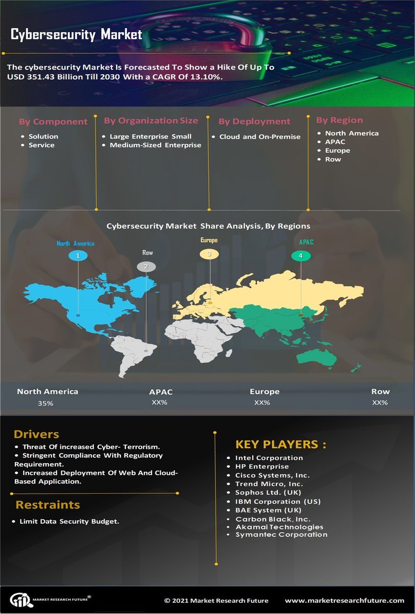 EveeSecurity's tweet photo. The global cybersecurity market is expected to reach $248.26 billion by 2023. #Cybersecurity #CyberAwareness 
Read here:
https://t.co/bmpkFrp3jh https://t.co/hfj2xiHaO1