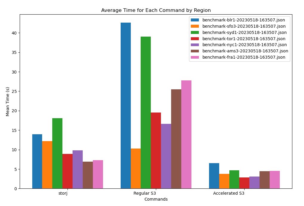 In recent global benchmark tests, Storj outpaced S3 in distributing a 1 GB file worldwide 🌍💨.

Let's talk value - Storj offers egress at a cool $7/TB, while S3 stands at $90/TB, and S3 accelerated at a hefty $140/TB. $ per gbps of throughput @storj can't be matched!