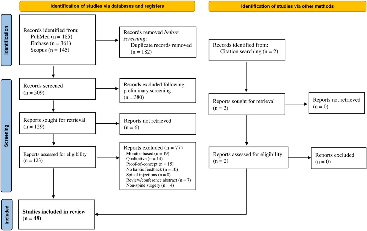 New article out in @WorldNeurosurg provides a systemic review of the use of AR/VR technology in surgical education, preoperative planning & intraoperative guidance ft. @turo5378, @hsacahmad, Yohannes Ghenbot, @dakshc99 & @jwyoonspine (@PennNSG) bit.ly/3OBwMaS