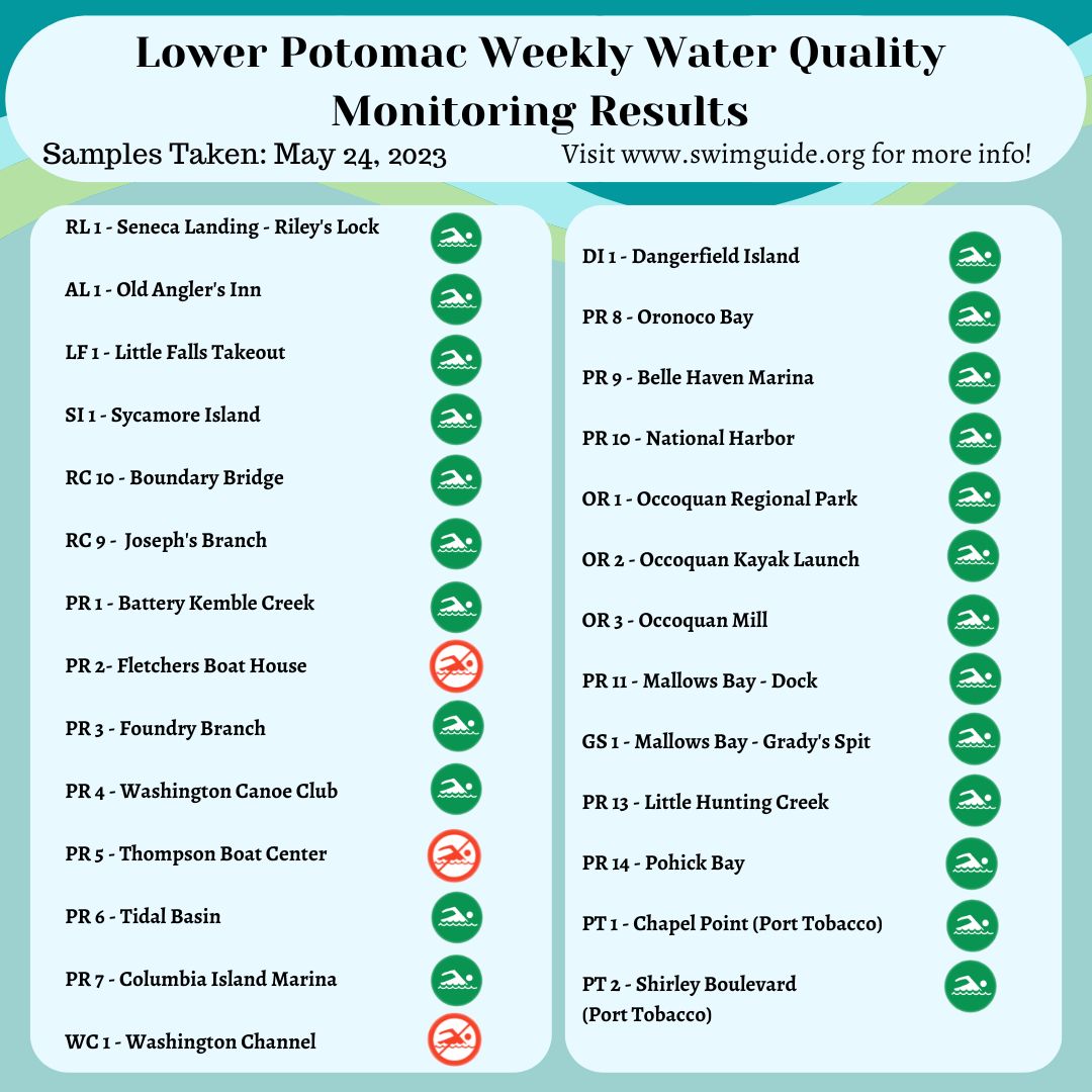 PotomacRiver's tweet photo. This week's Water Quality Monitoring results are in! βοΈπ Check out our website if you want to get involved: https://t.co/jB8aV3Oj2V
#waterqualitymonitoring #wqm #communityscience #swimguide #prkn #potomac #potomacriverkeeper https://t.co/abXUmB1sVB