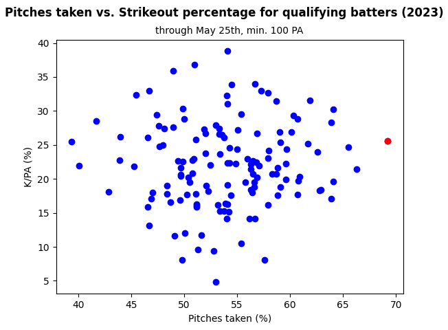 Nobody with more than 12 PA has taken more pitches than Vogelbach but he remains in the top 30% in strikeout percentage in the league