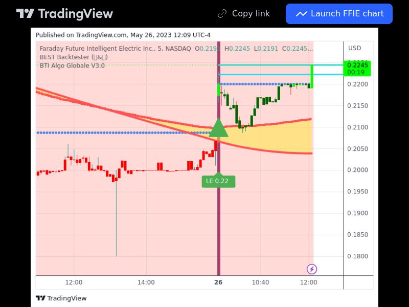 TradingView trade FFIE 5 minutes 