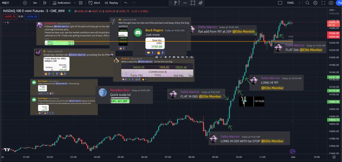 Delta_Warrior1's tweet photo. $NQ what a rip today. Calling out longs live on voice from the opening bell and leaning long multiple times throughout the push out. Squad ate today using our signals. Enjoy the long weekend!
#SystemsTrading
#QuantTrading https://t.co/UMBErj0pMU