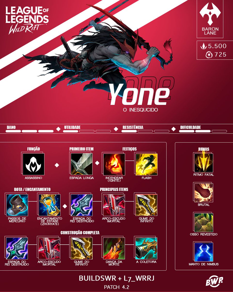buildswr's tweet photo. Yone: O Imperdoável
Build Baron Lane

Esta build foi criado em parceiria com o L7.
Instagram: https://t.co/8saHLWuwGN

#wildrift #lolwildrift #leagueoflegendswildrift #buildwildrift #lolwr #wildriftbuild #Yone #YoneWildRift #YoneWR #YoneLOL #BuildYone #YoneOInesquecido https://t.co/6267J67t5r