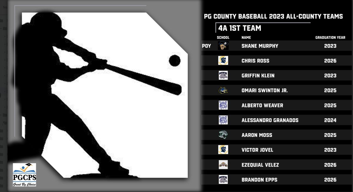 _NHSBaseball_'s tweet photo. Congrats to @sandrogranados1 and @amwbaseball2 for making 4A First Team All-County! Sandro and Berto are hard workers and passionate ballplayers. https://t.co/6cLWC7wlwh