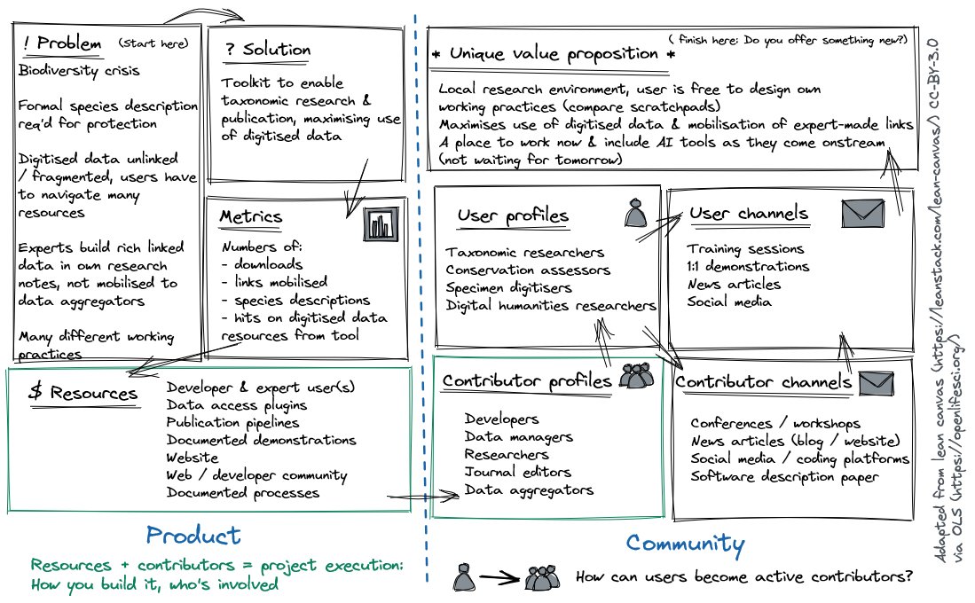👀 💬 New discussion up at github.com/orgs/echinopsc…
We've a fair idea of what we'd need to "seed" a vault for #taxonomic / #floristic work, but we want to also include those in #DigitalHumanities eg researching people in biodiversity data - what would you need as a starting point?
