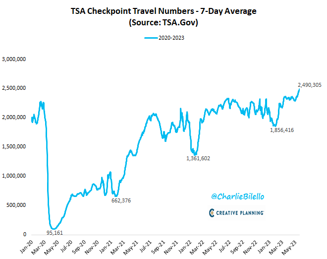 charliebilello's tweet photo. There was an average of over 2.49 million US airline travelers per day over the last week, the highest number since August 2019. https://t.co/jASb0uRKZB